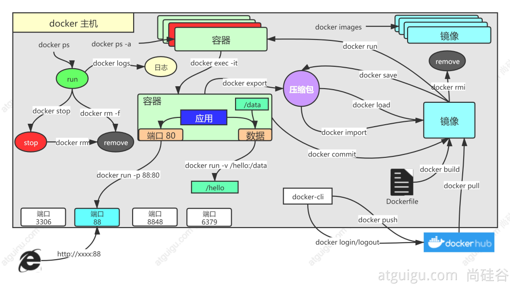 Docker命令实战 - 图1