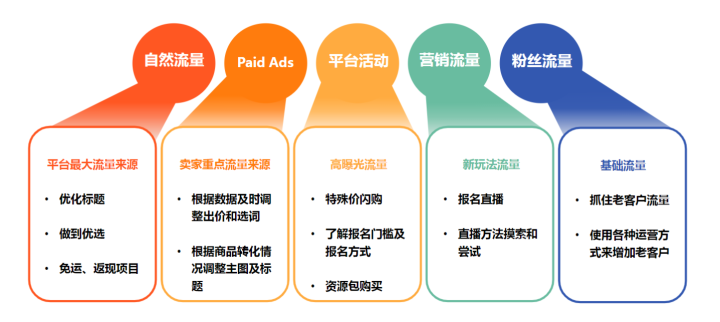 Shopee平台流量解析及优化技巧 - 图19