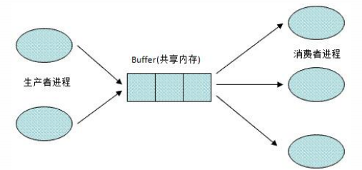 os_进程 - 图5