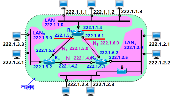 计算机网络 网络层 - 图5