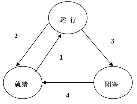 操作系统习题集 - 图1
