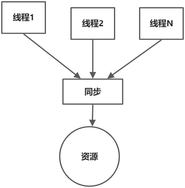 并发容器之ThreadLocal - 图1