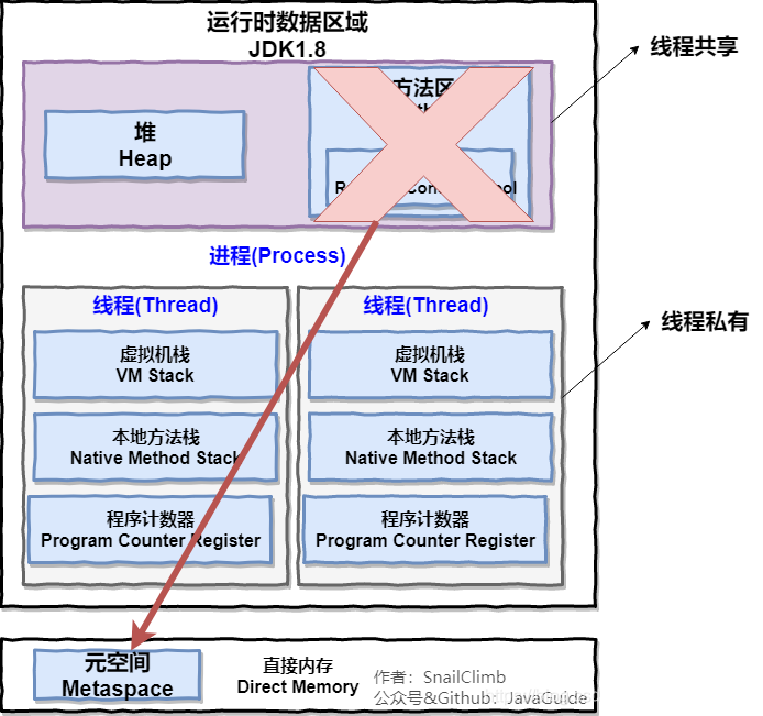 Java虚拟机内存区域划分 - 图2