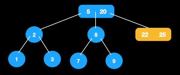红黑树前置2-3树 - 图8