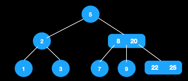红黑树前置2-3树 - 图9