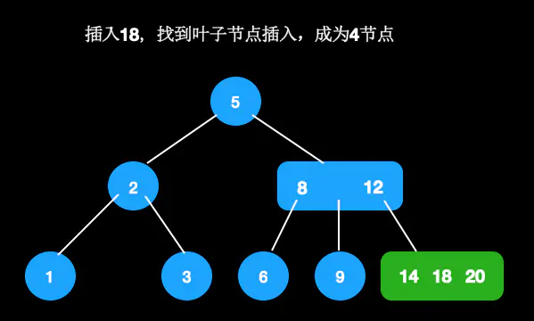 红黑树前置2-3树 - 图3