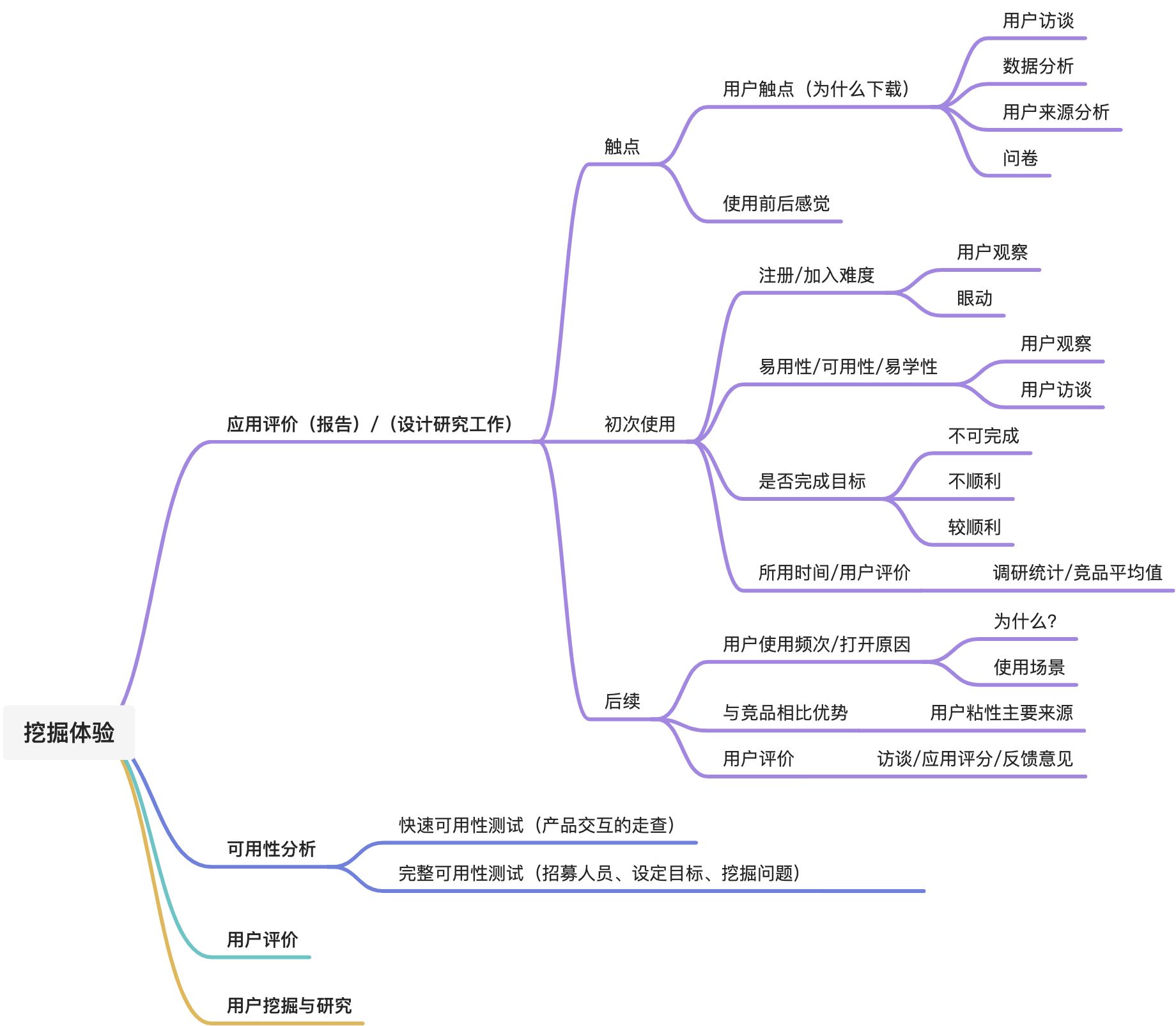 用户体验挖掘与执行方法 - 图1