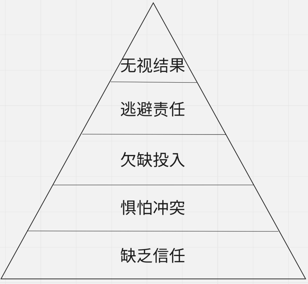 如何应对团队协作的五大障碍 - 图1