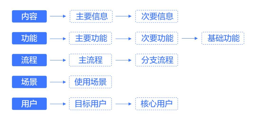 交互设计三板斧：思维、方法、工具 - 图24