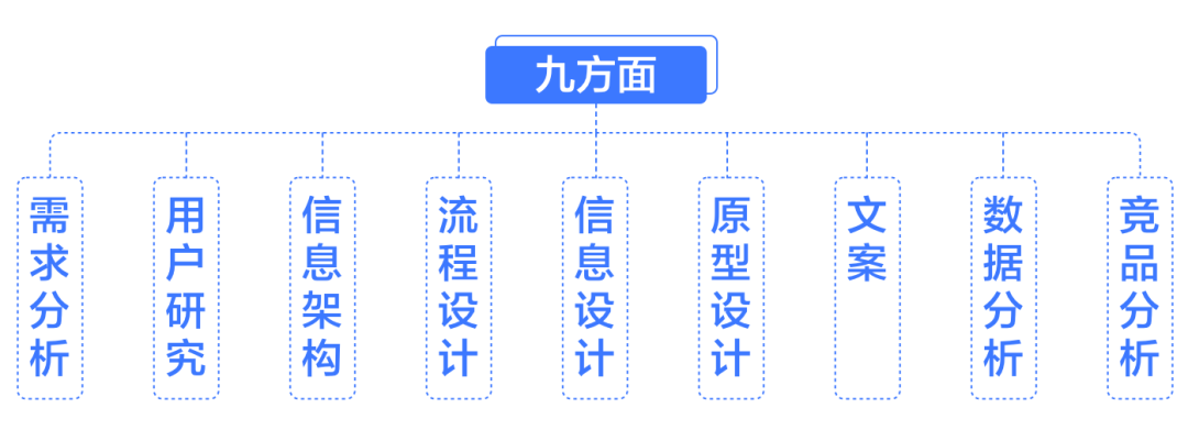 交互设计三板斧：思维、方法、工具 - 图4