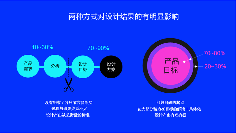 什么是优秀的设计思维与方法？ - 图9