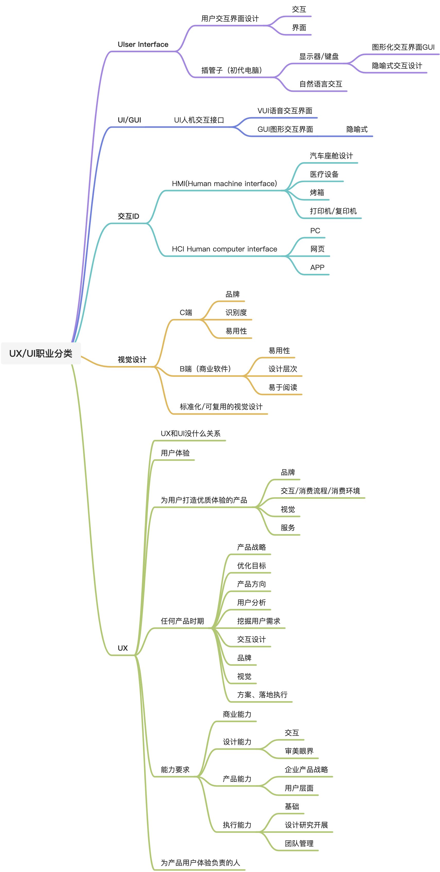 UX\UI\视觉设计职业分类 - 图1