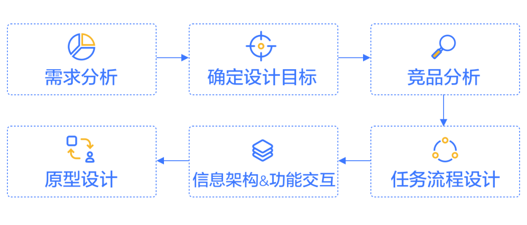 交互设计三板斧：思维、方法、工具 - 图34