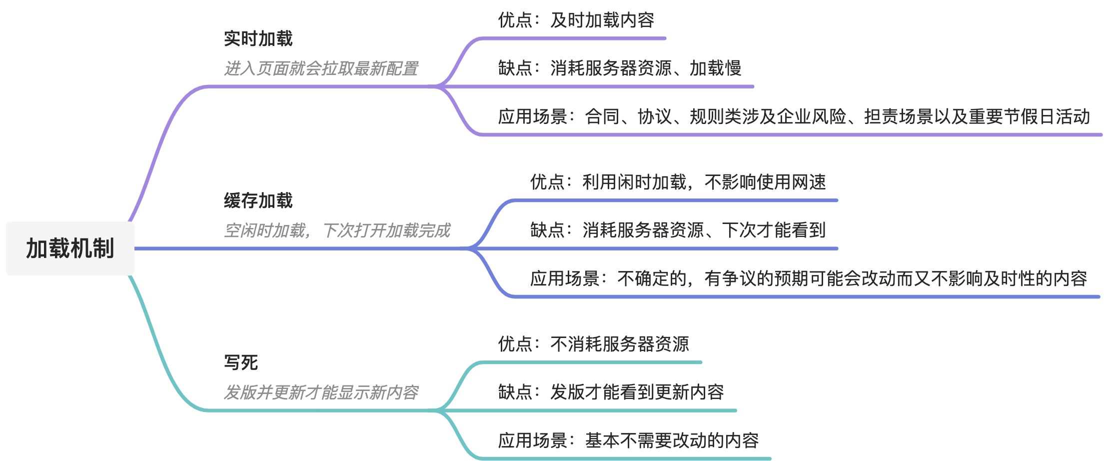 加载缓存机制 - 图1