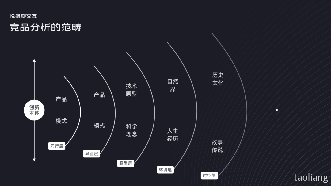 设计师怎么做竞品分析 - 图6