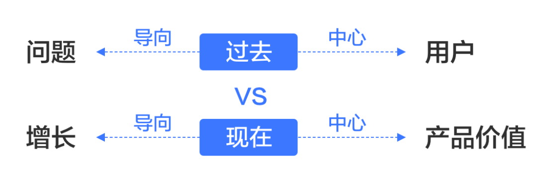 交互设计三板斧：思维、方法、工具 - 图7