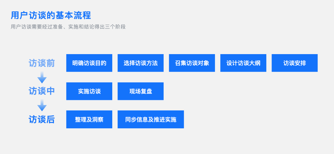 【B端】如何做好toB管理端用户访谈 - 图2