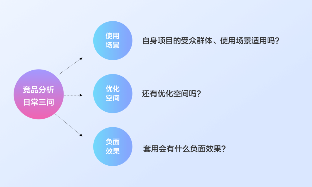 【UX】体验设计师与竞品分析的那些事 - 图15