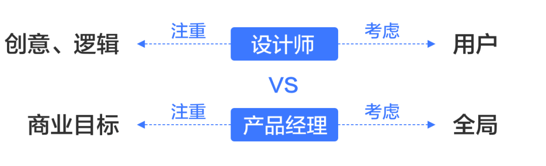 交互设计三板斧：思维、方法、工具 - 图6