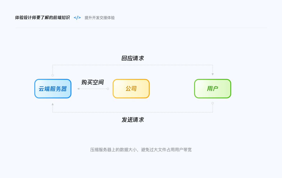 【B端】提升设计交付体验 - 图22