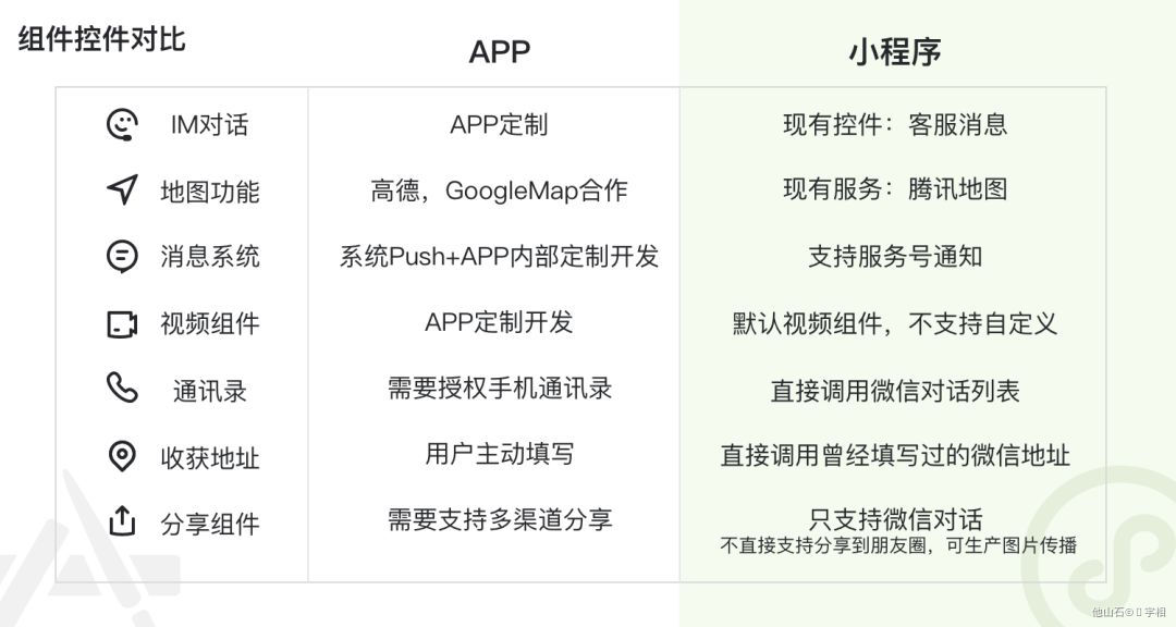 App设计与小程序设计的10个差异化 - 图10