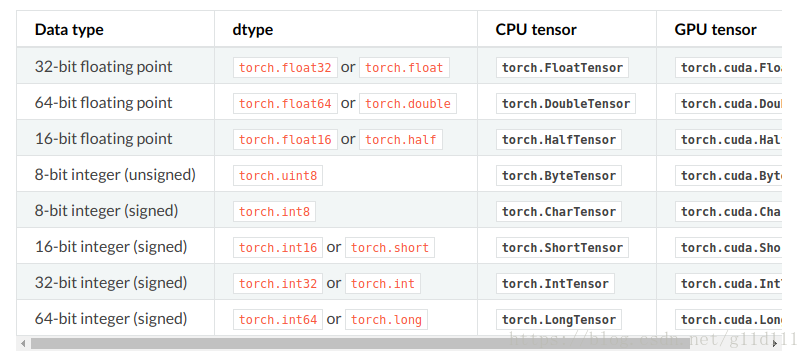 PyTorch变量类型(cpu/gpu) - 图1