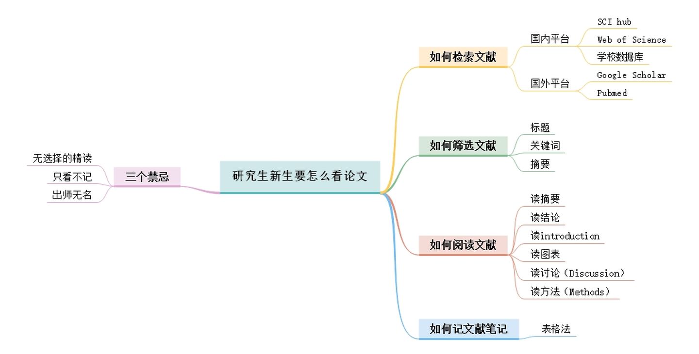 科研方法学习 - 图1