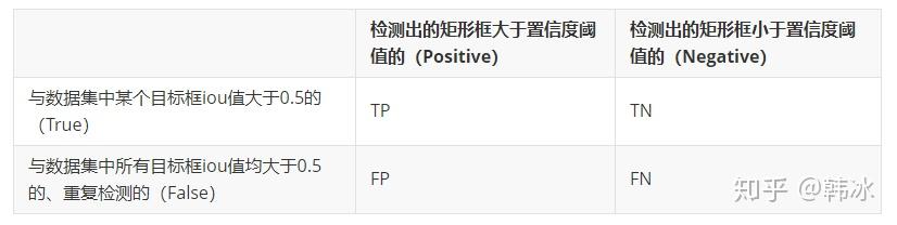 目标检测中的AP，mAP - 图2