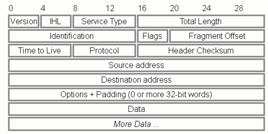 计算机揭秘之:网络分类和性能分析 - 图3