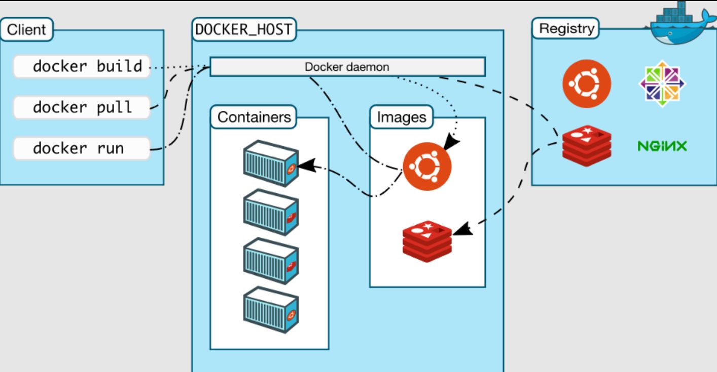 Docker - 图1