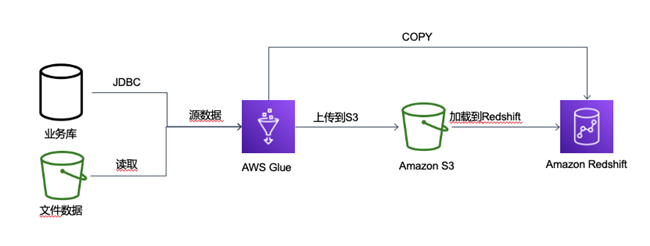 AWS 数仓 - 图5