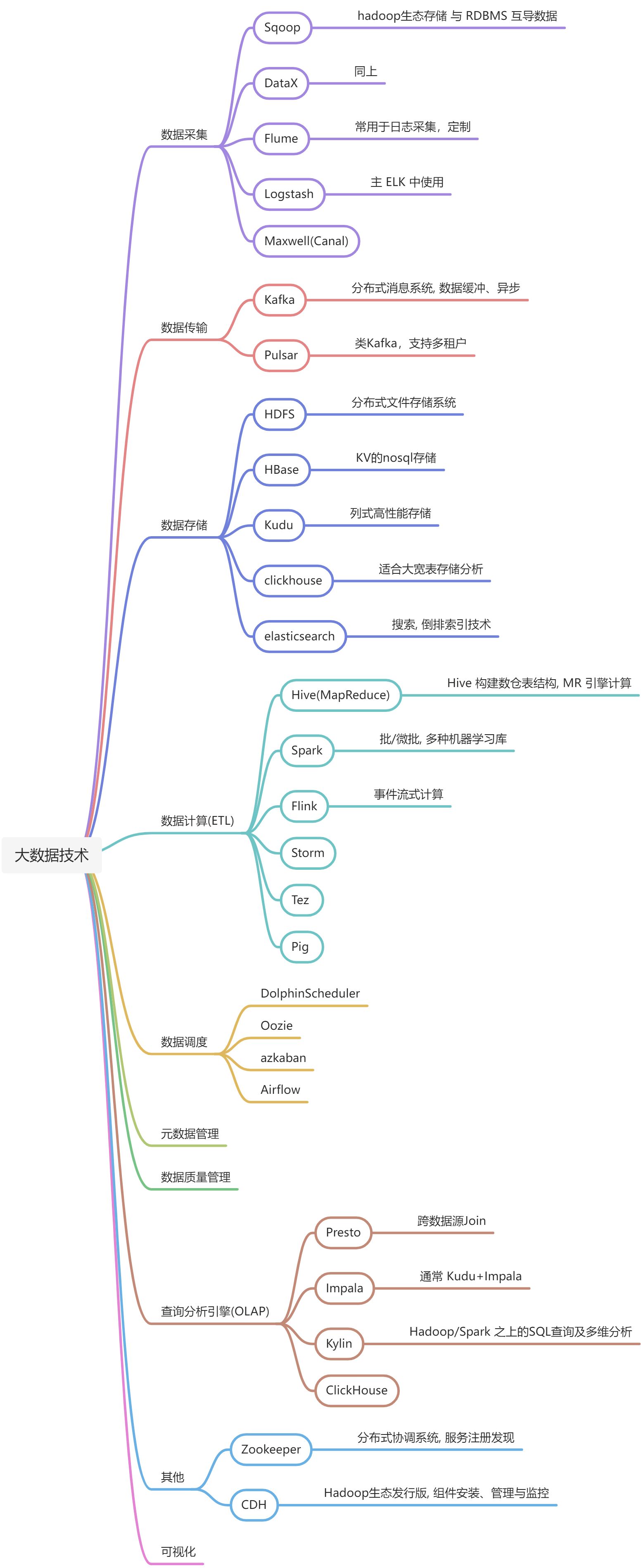 数据技能树 - 图2
