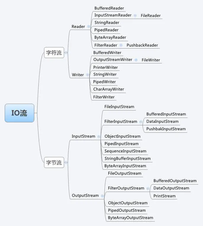 Java IO流 - 图3