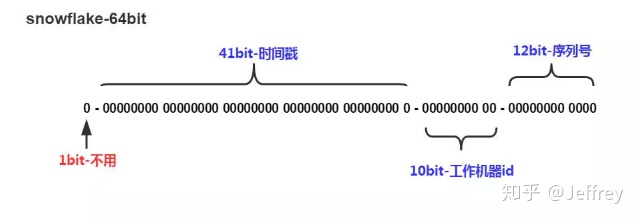 分布式主键生成(浅谈UUID和雪花算法) - 图1
