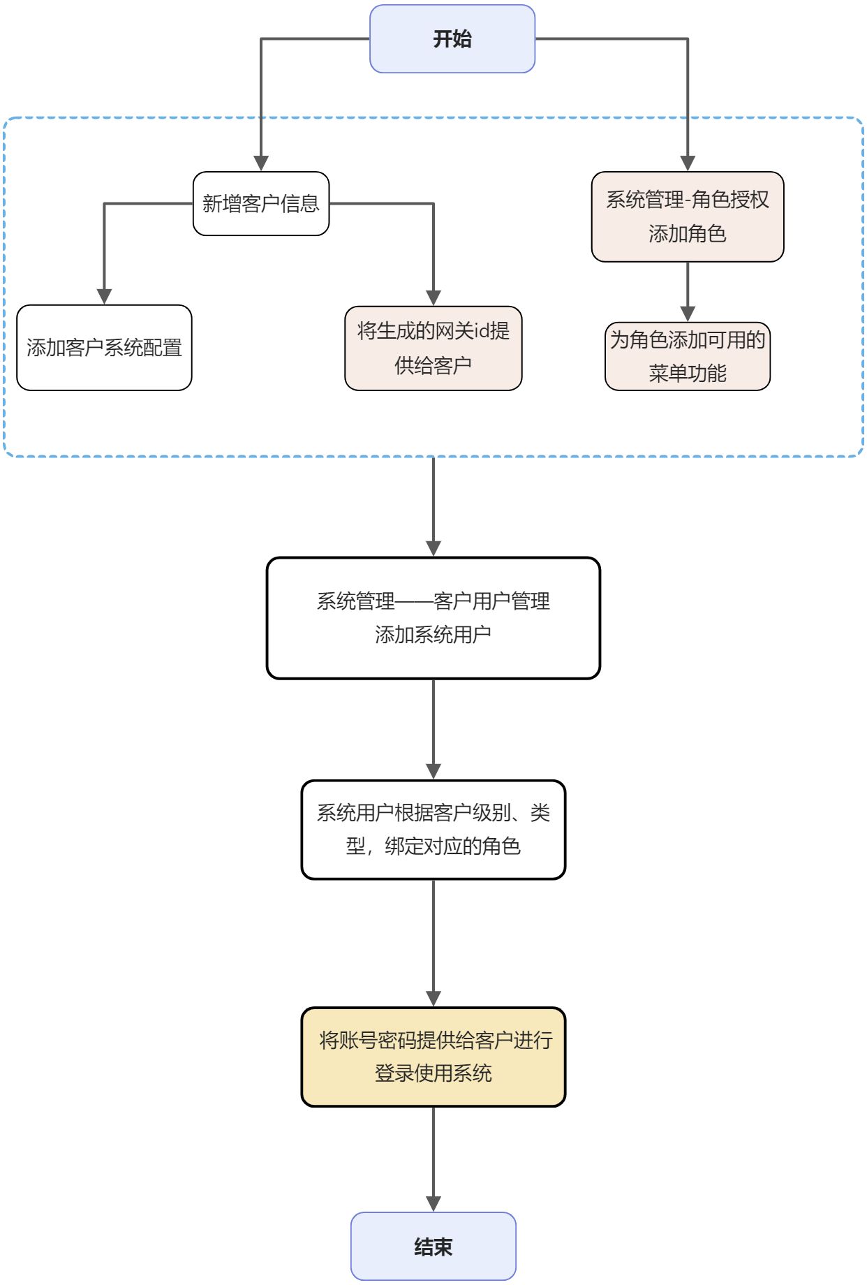 智慧物联网平台操作说明（代理商） - 图1