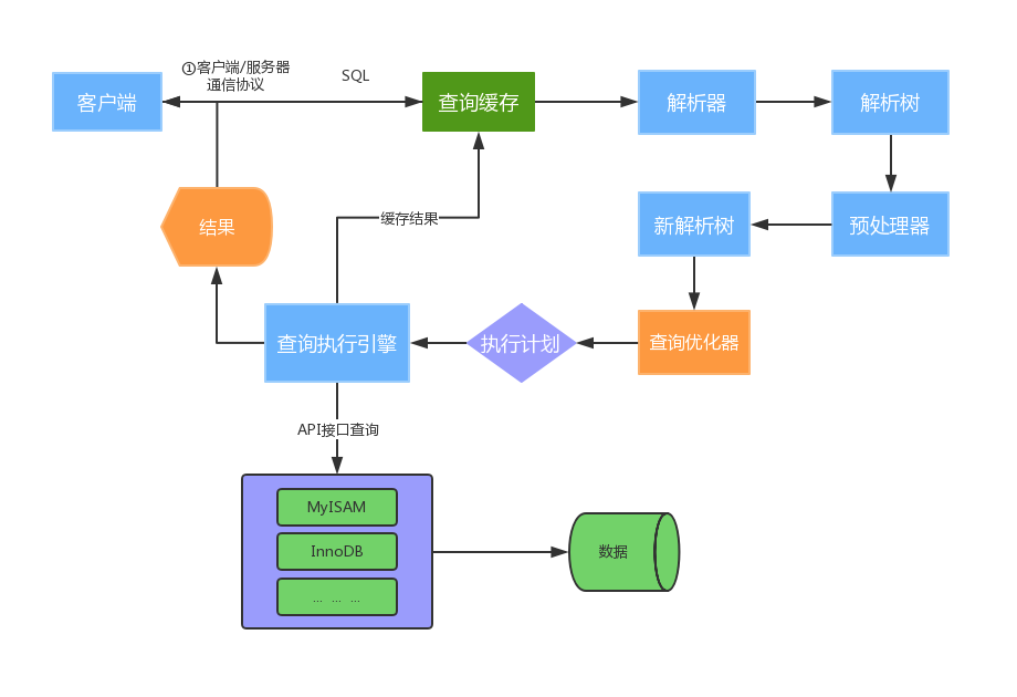 Mysql基础二 - 图2