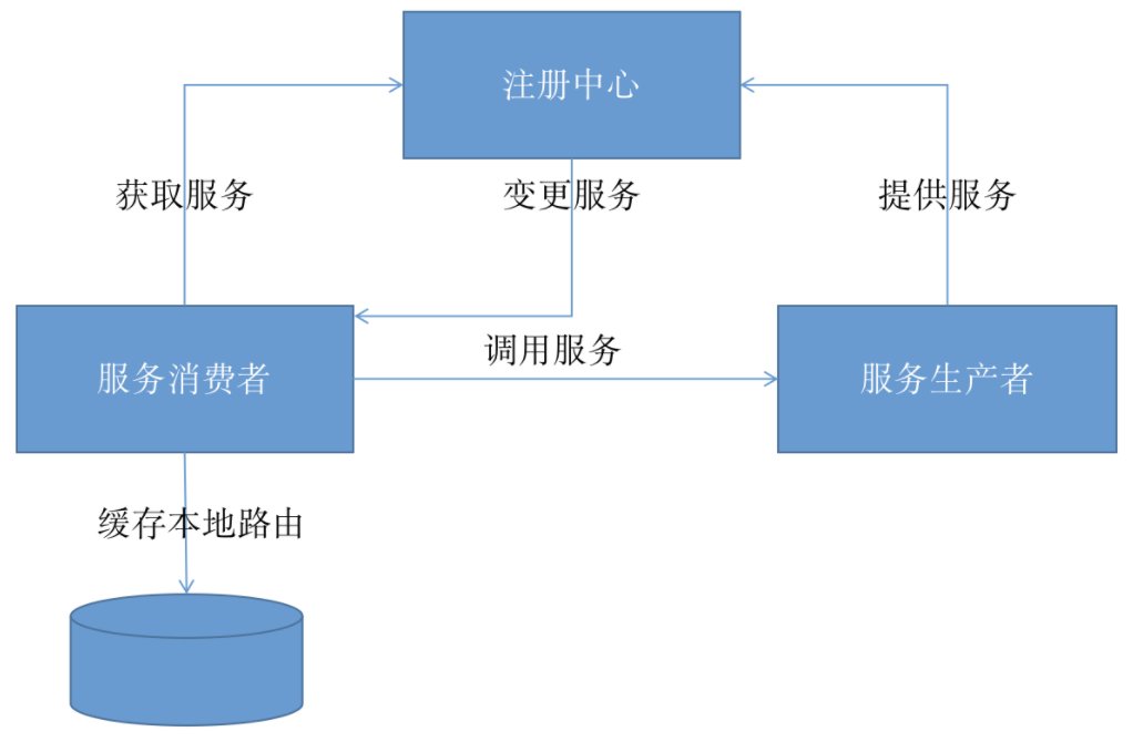 微服务基础 - 图3