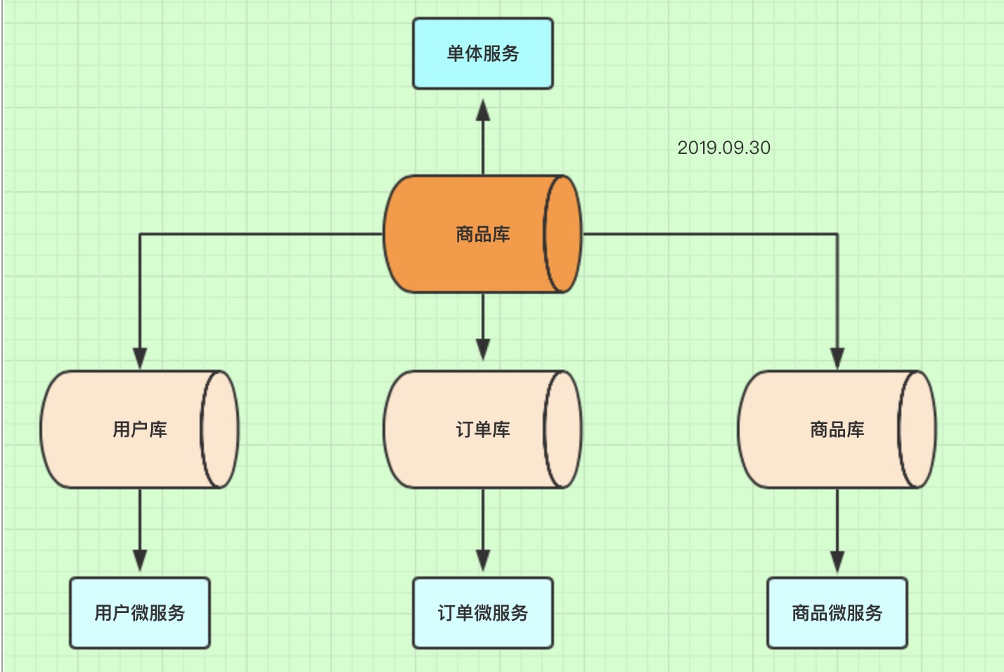 ShardingSphere基础 - 图1