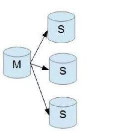 Mysql主从同步 - 图3