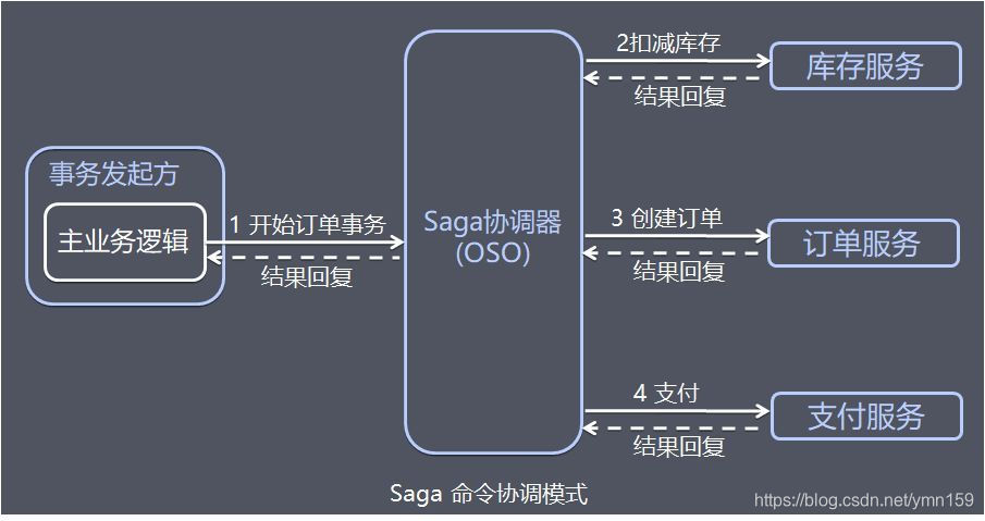 分布式事务一 - 图14