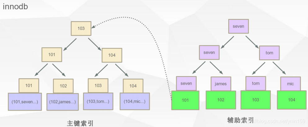Mysql索引 - 图5