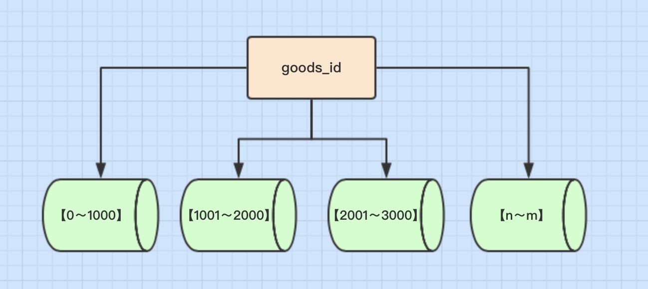 ShardingSphere基础 - 图4