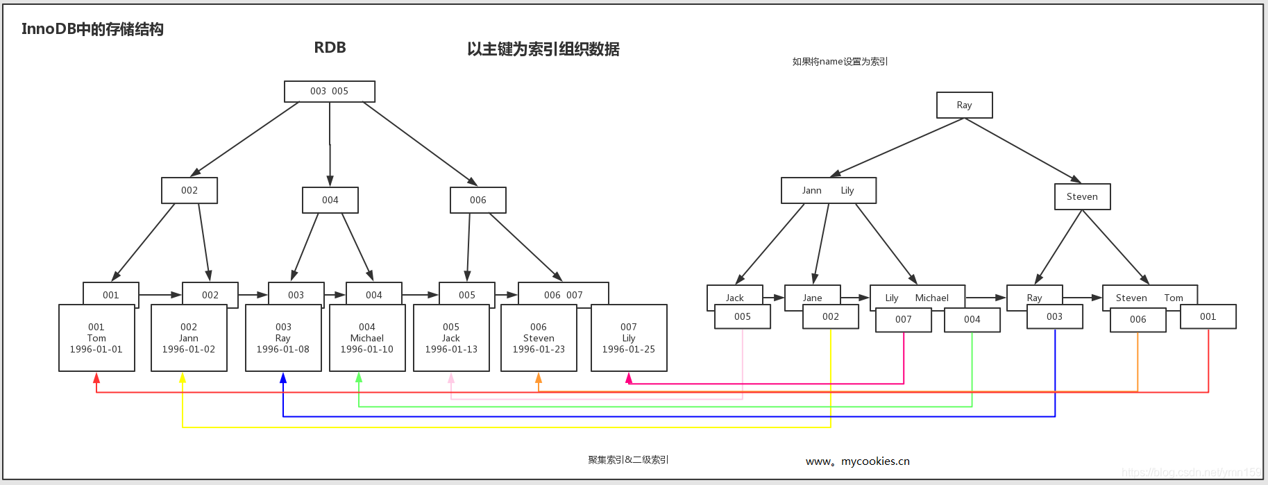Mysql索引 - 图4