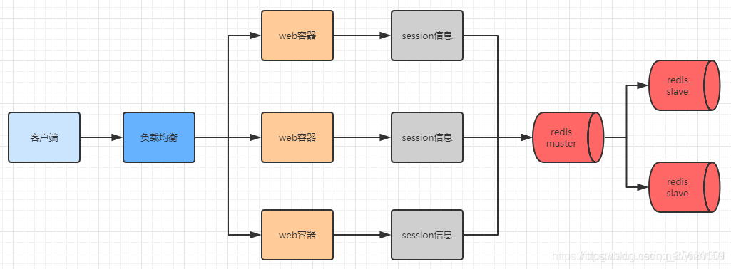 分布式Session - 图4