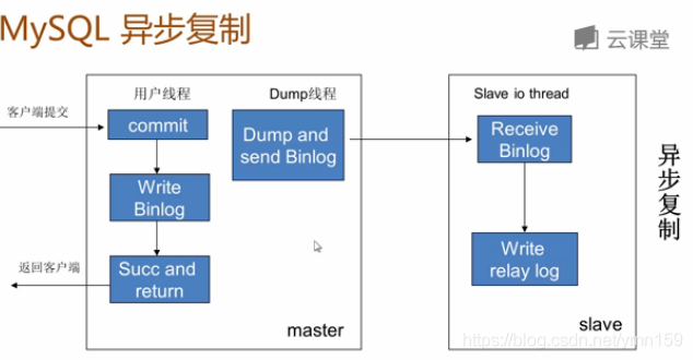 Mysql主从同步 - 图6