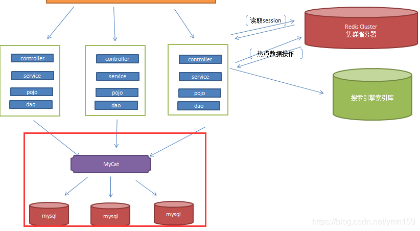 架构生命周期 - 图4