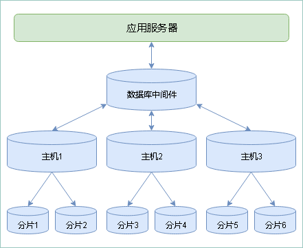 Mysql读写分离 - 图1