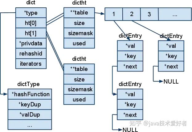 Redis底层数据结构 - 图1