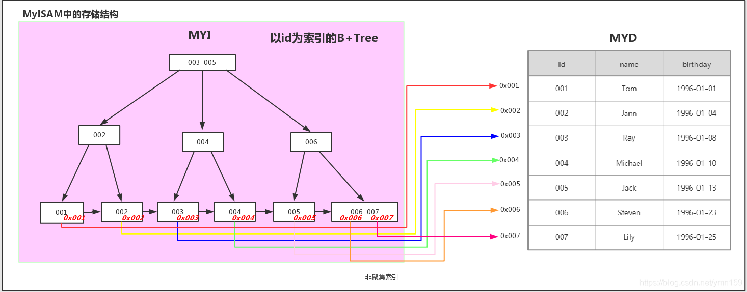 Mysql索引 - 图2