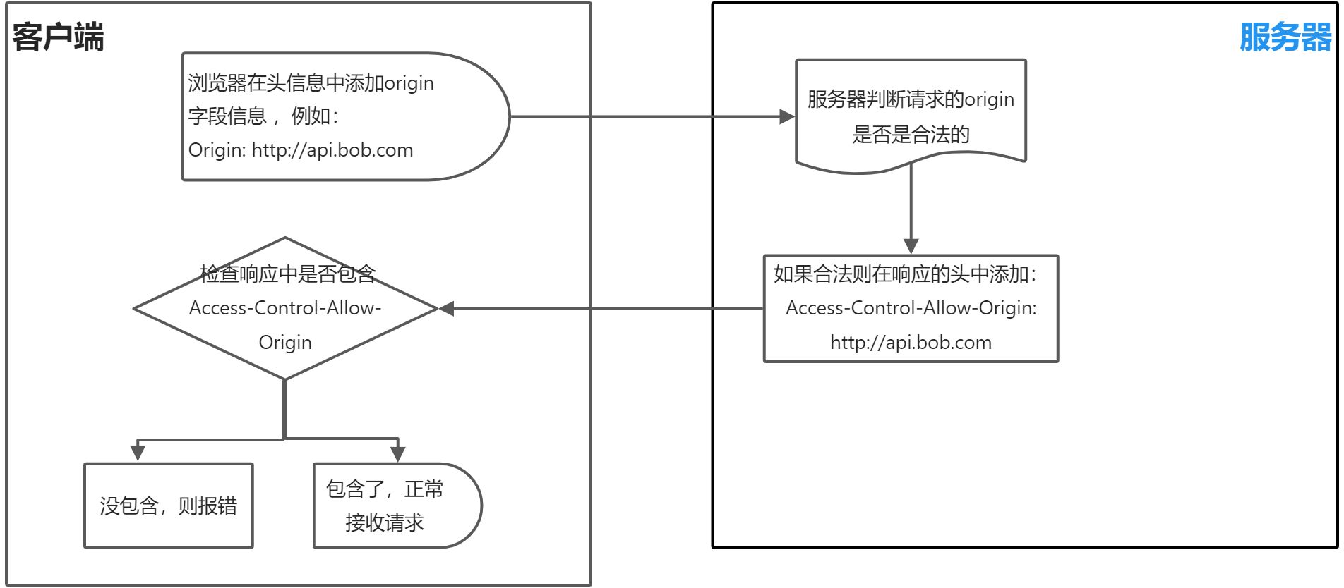 CORS详解 - 图1